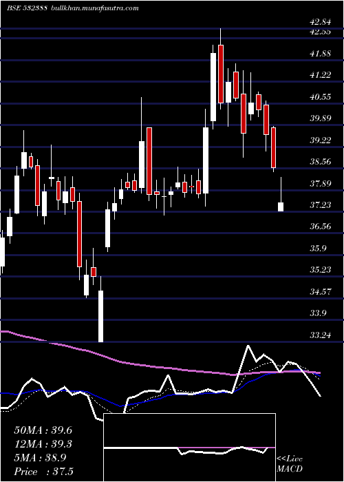  Daily chart IndianOver