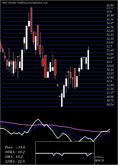  Daily chart Usgtech