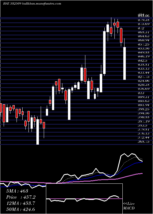  Daily chart SuprajitEng