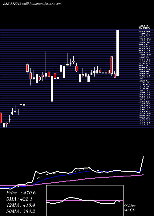  Daily chart Tvsele