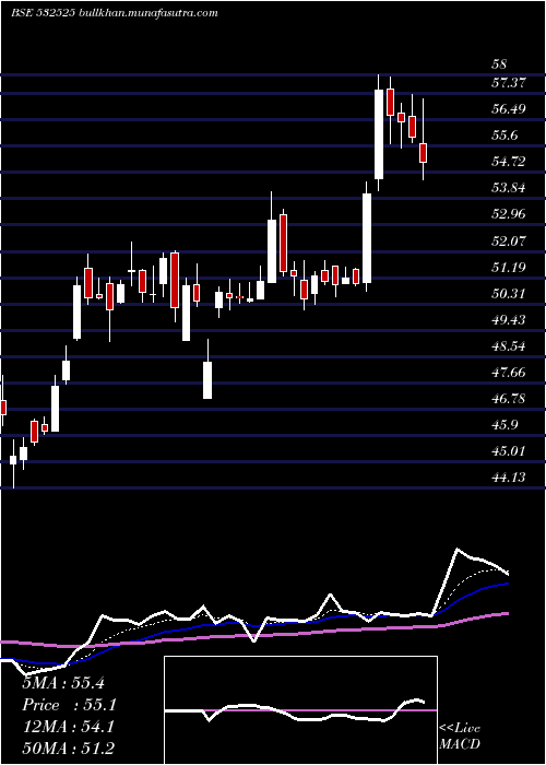  Daily chart BankMaha