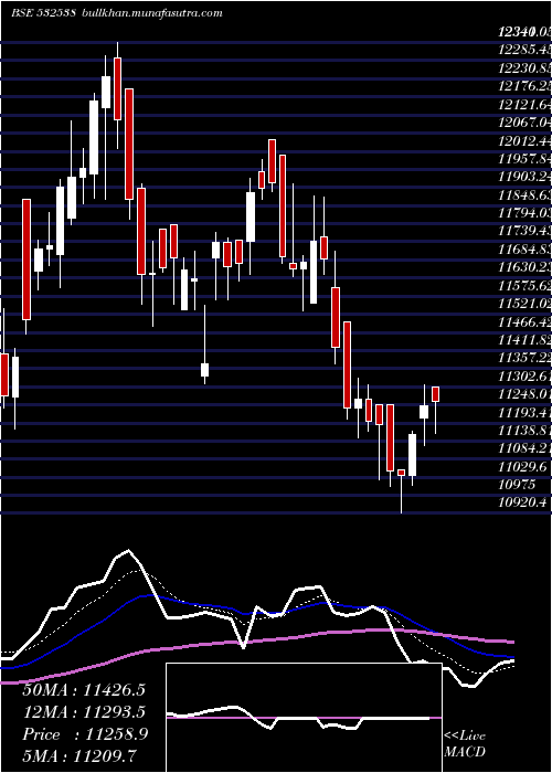 Daily chart UltratechCm