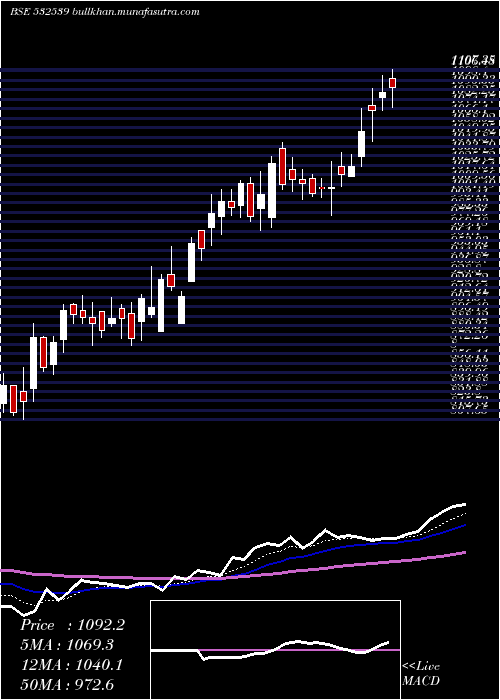  Daily chart MindaInd