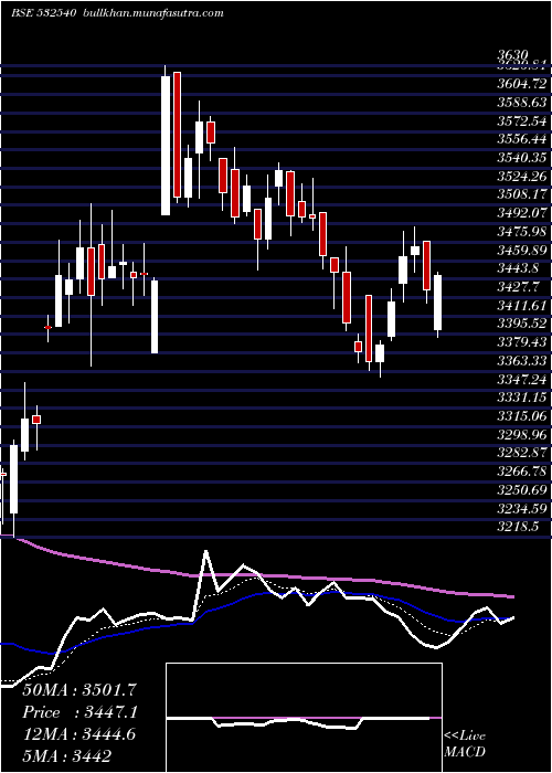  Daily chart Tcs