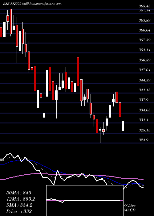  Daily chart Ntpc