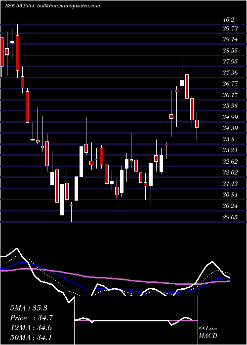  Daily chart McleodRusse