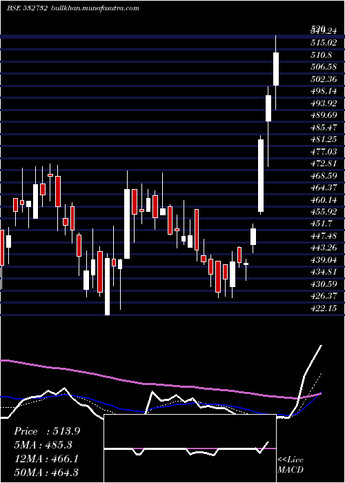  Daily chart KewalKiran