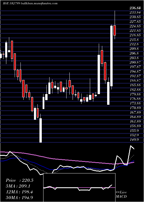  Daily chart Hubtown