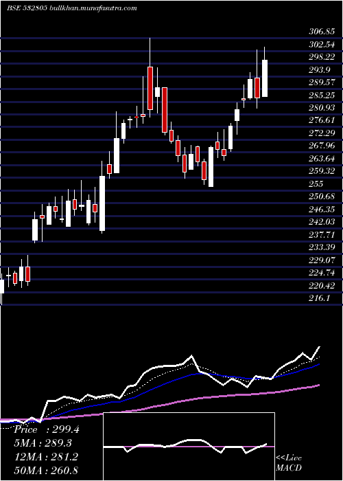  Daily chart Redington
