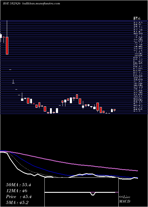  Daily chart RajTele