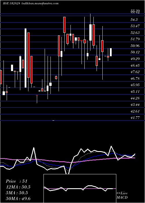  Daily chart AmdIndus
