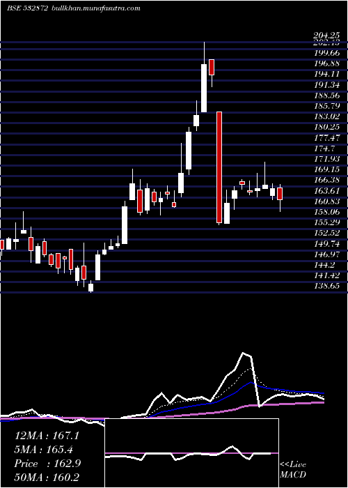  Daily chart SunphaAdv