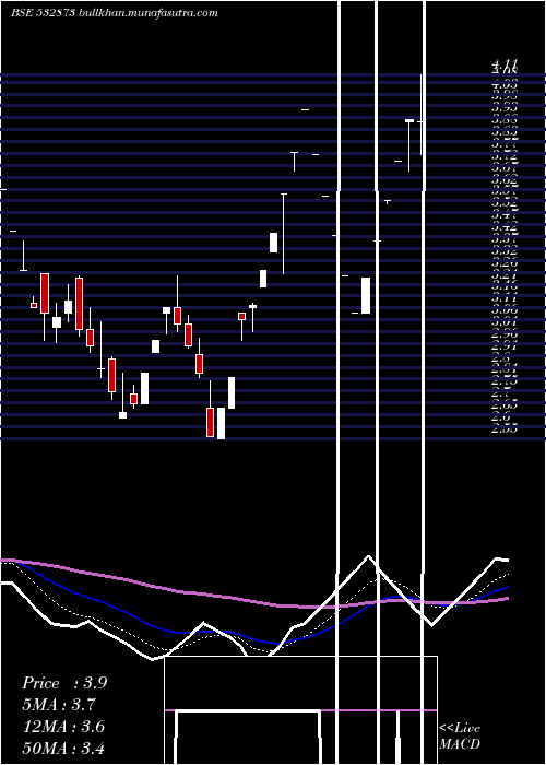  Daily chart HousingDev