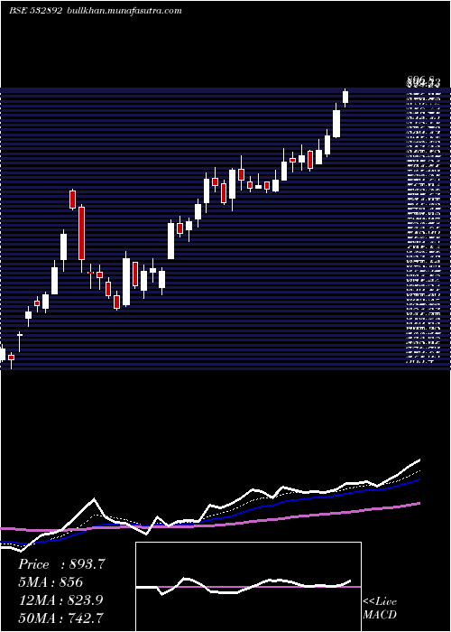  Daily chart Motilalofs