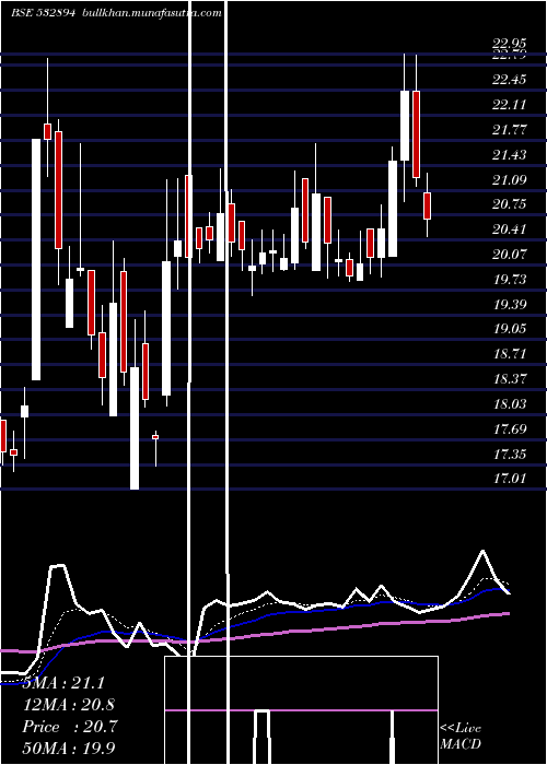  Daily chart IwindEnergy