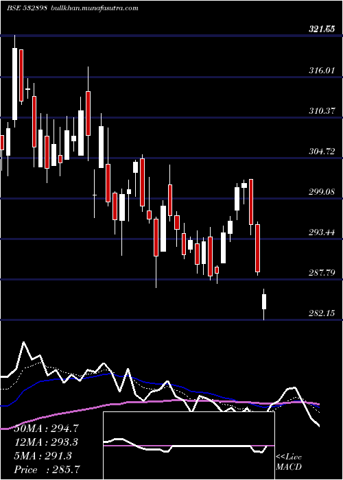  Daily chart PowerGrid