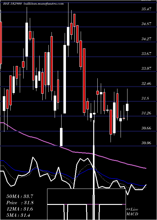  Daily chart Paisalo
