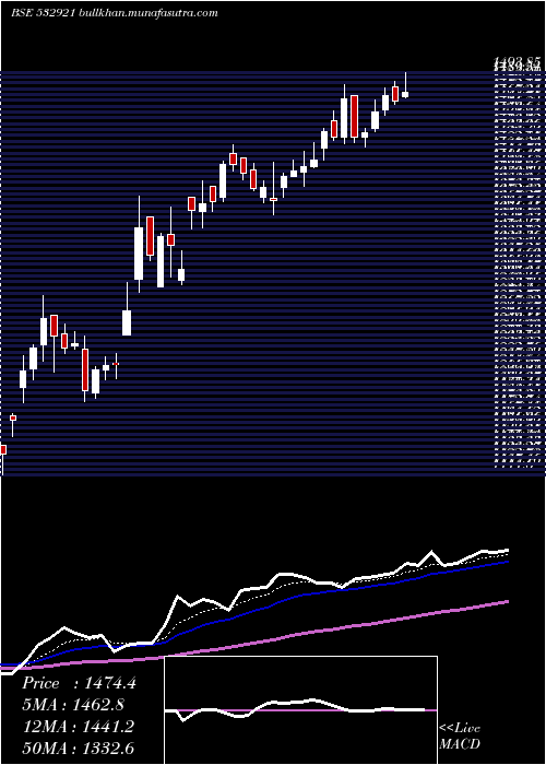  Daily chart AdaniPorts