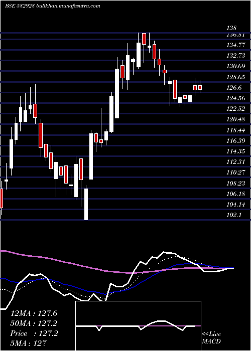  Daily chart Rgl
