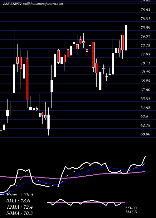  Daily chart Manaksia