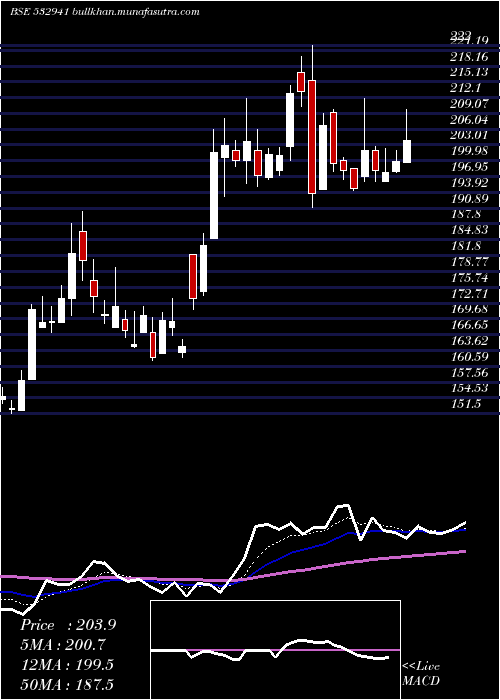  Daily chart CordsCable