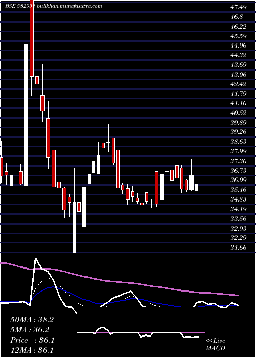  Daily chart GssInfotech