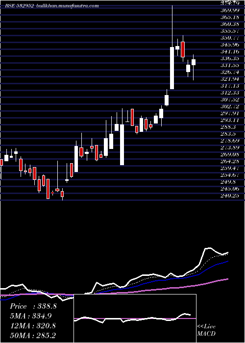  Daily chart NaharCap