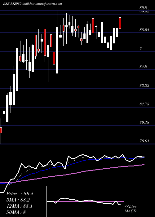  Daily chart KotakSensex