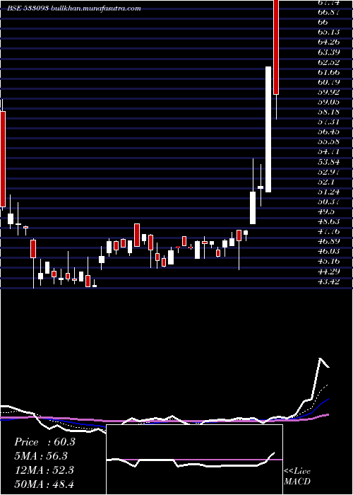  Daily chart RajOil