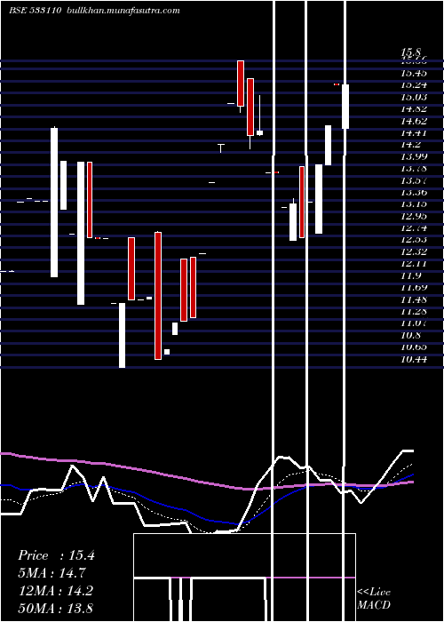  Daily chart ShPrecoted