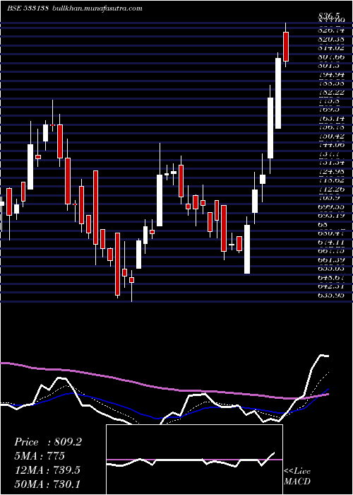  Daily chart AstecLife