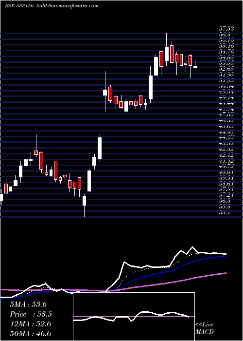  Daily chart VasconEng