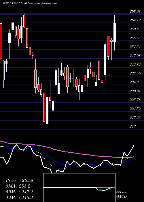  Daily chart Cantabil