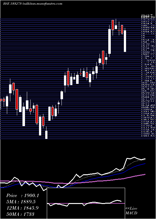  Daily chart OberoiReal
