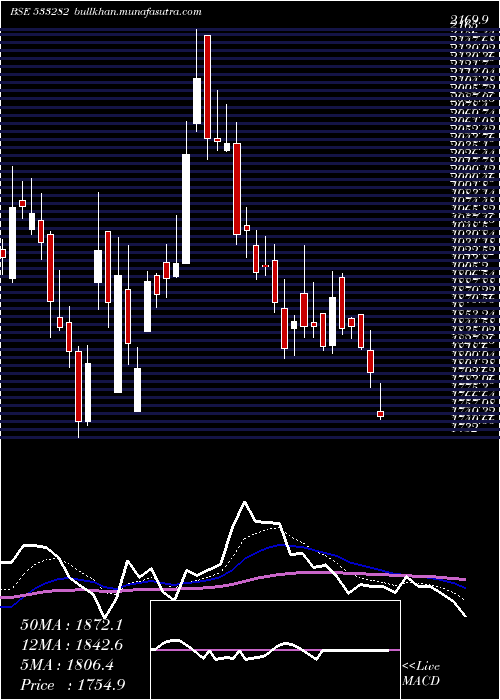  Daily chart Gravita