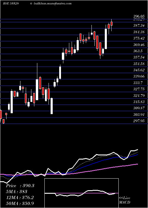  Daily chart Moil