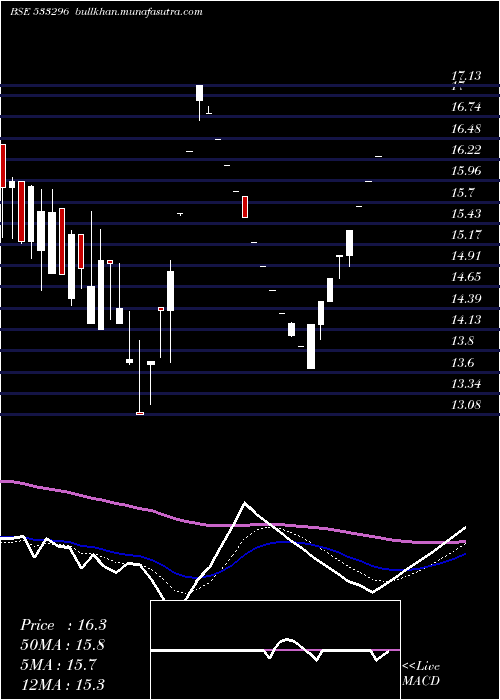  Daily chart Fmnl