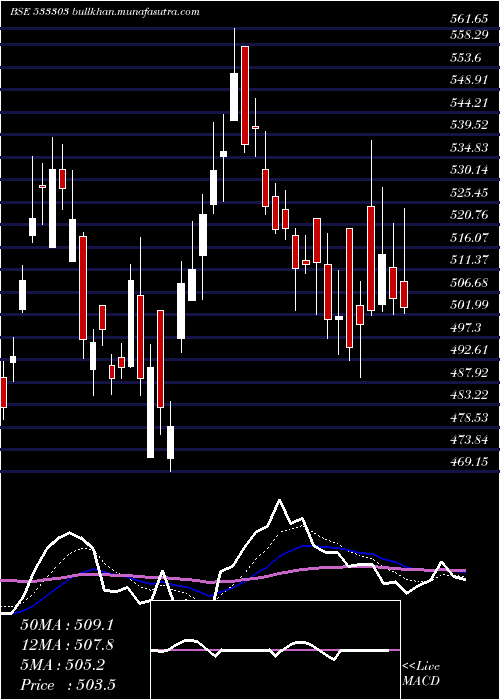  Daily chart BfInvest