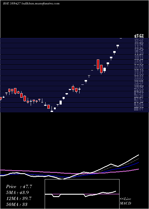  Daily chart VmsIndustr