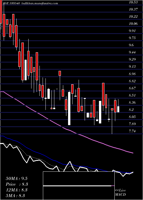  Daily chart TreeHouse