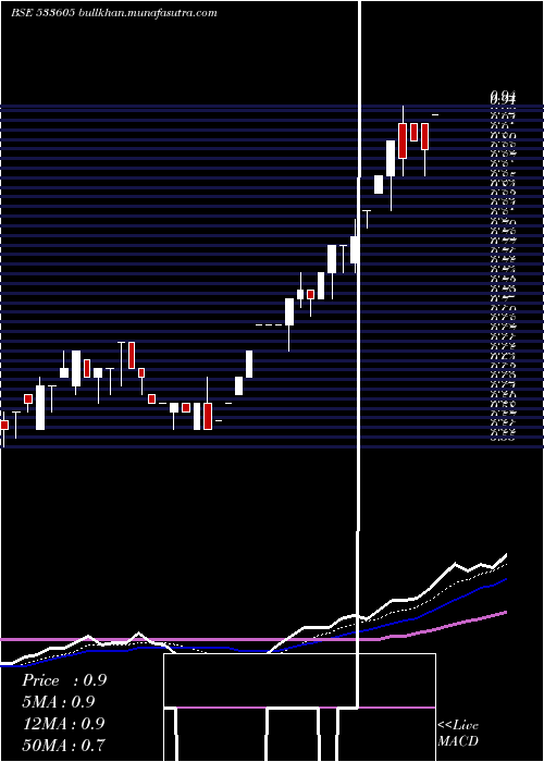  Daily chart Setuinfra