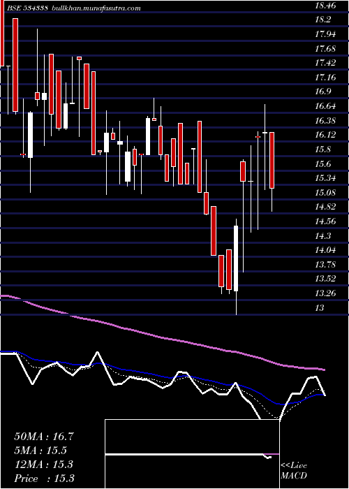  Daily chart Maxheights