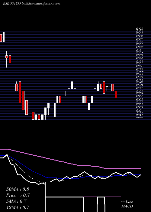  Daily chart TrioMercan