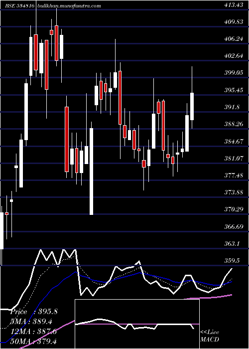  Daily chart BhInfratel