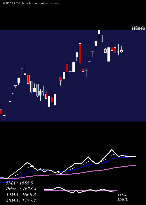  Daily chart Nibe