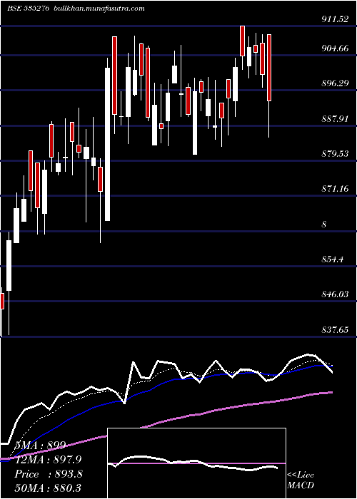  Daily chart Sbisensex