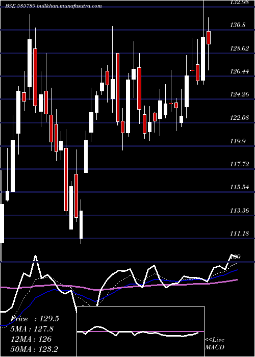  Daily chart IbulHsg
