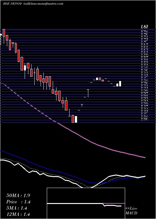  Daily chart Mmlf