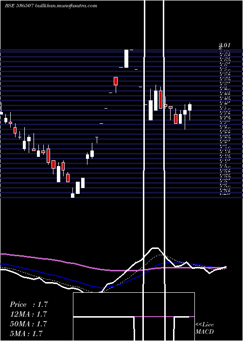  Daily chart FutlifFas