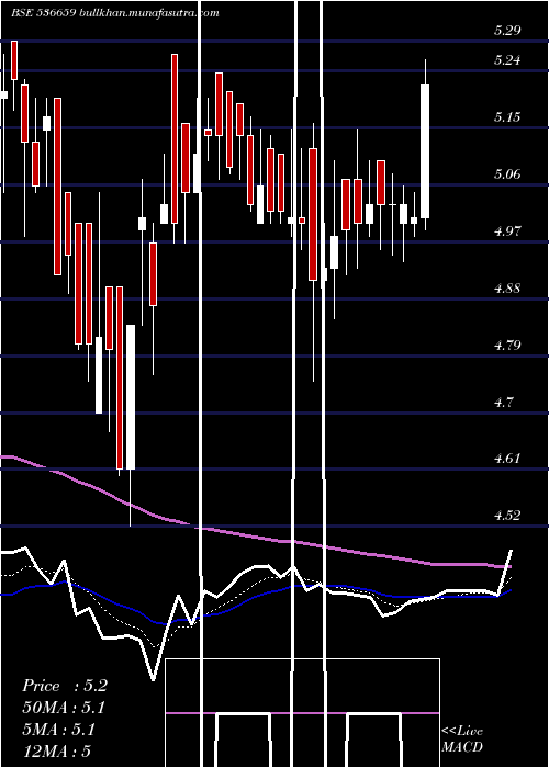  Daily chart Pvvinfra